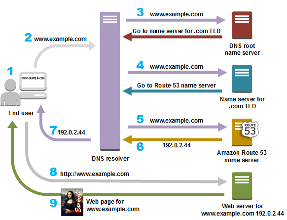 Funzionamento DNS dominio utente query